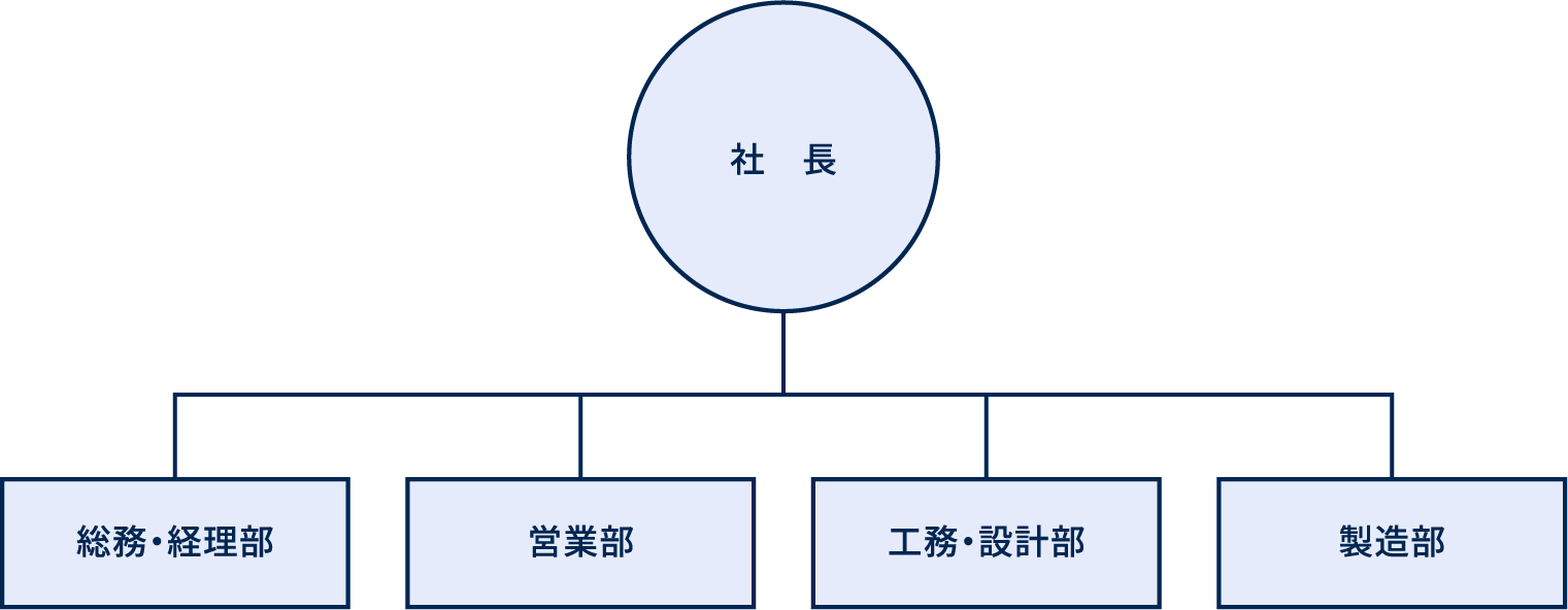 組織図